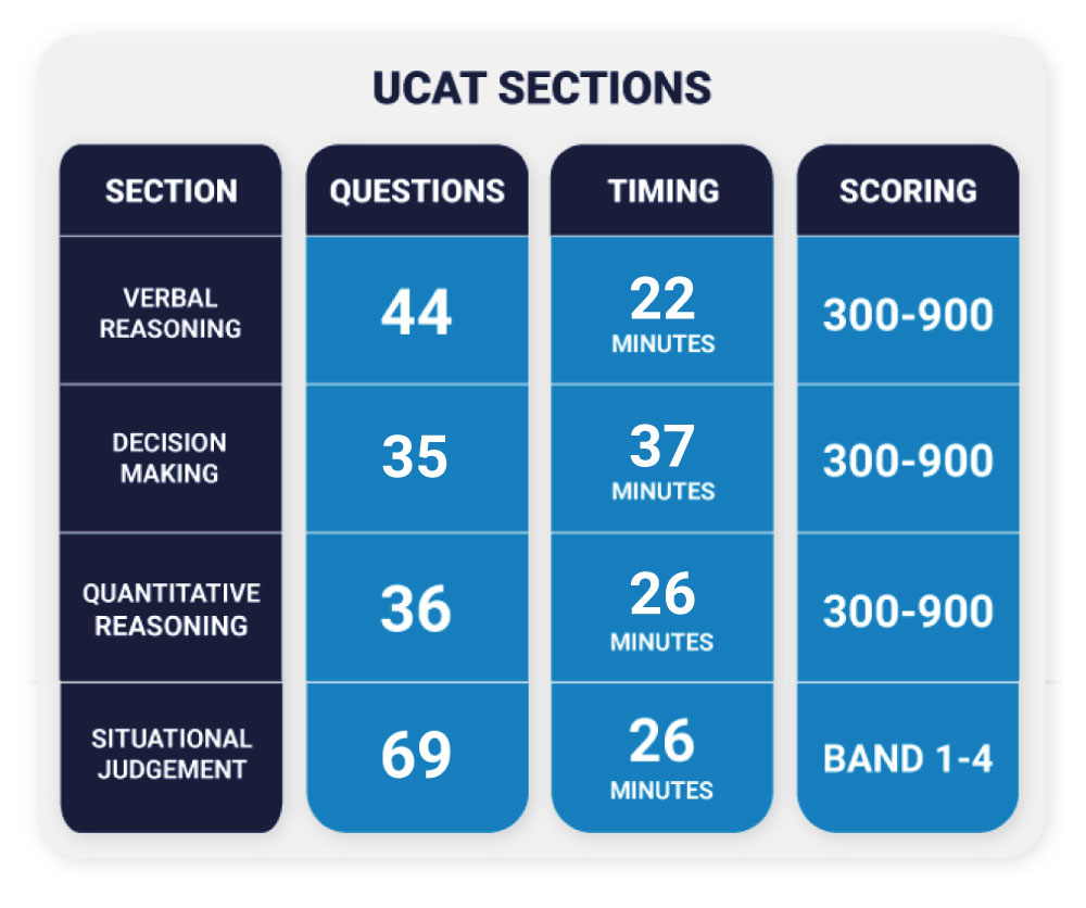 UCAT Structure Table 2025