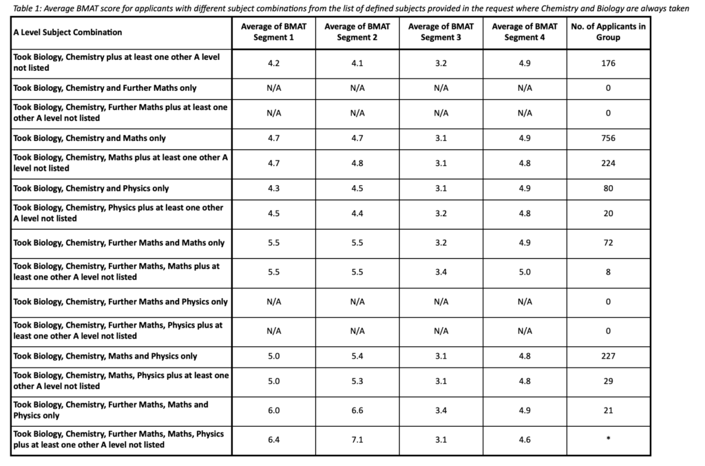 Imperial College London BMAT Results Organised by A-Level Subject Combinations, 2017