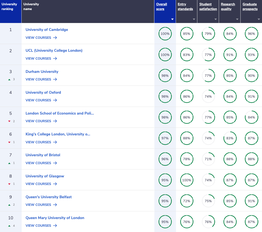 Complete University Guide Law Ranking 2026 Top 10
