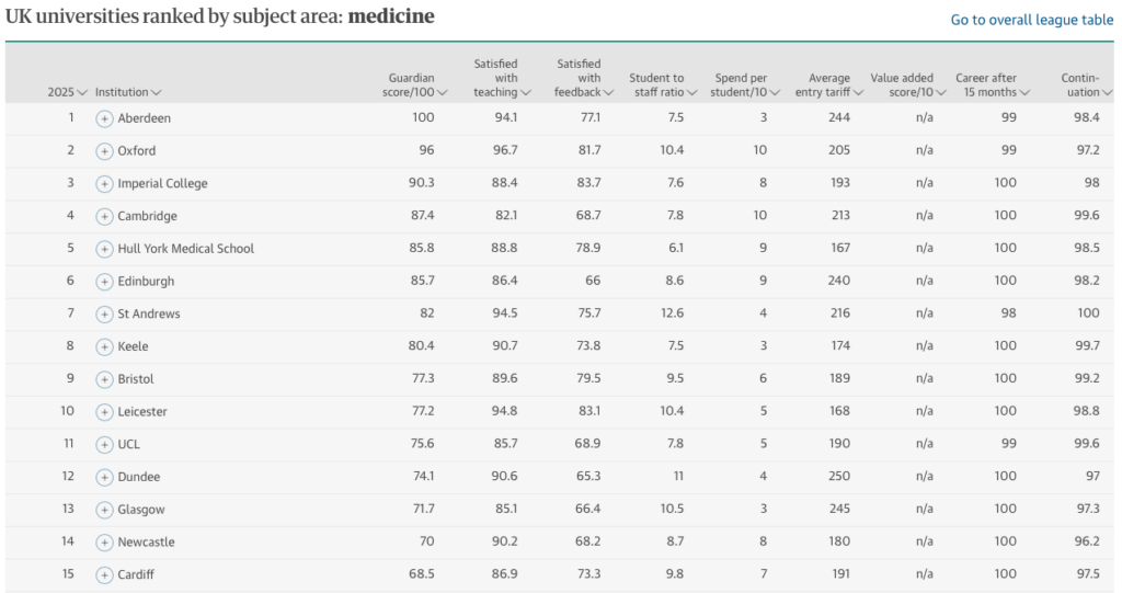 The Guardian Medicine Ranking 2025 (1 - 15)