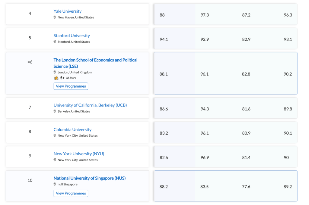 Qs World Law University Ranking Table 2025 LSE Position (6th)