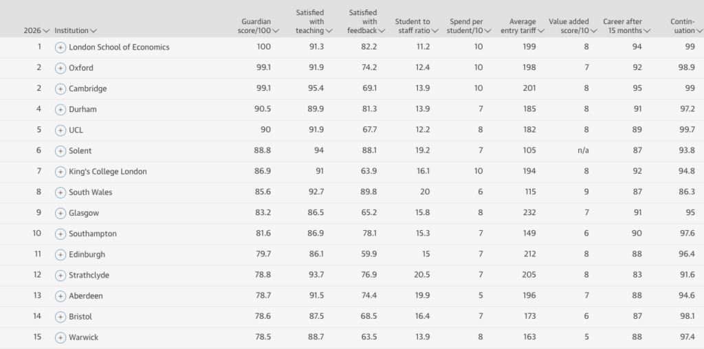 The Guardian Law Ranking Table 2026 Top 15