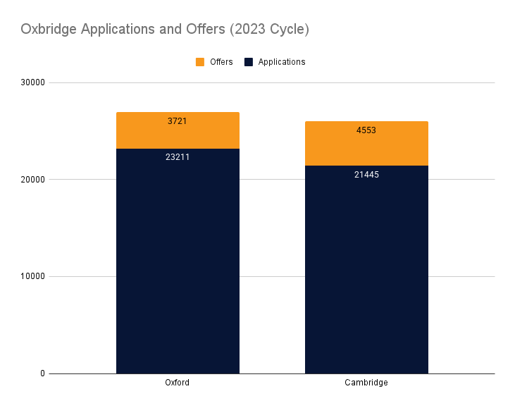 Bar chart depicting Oxbridge Applications and Offers (2023 Cycle)