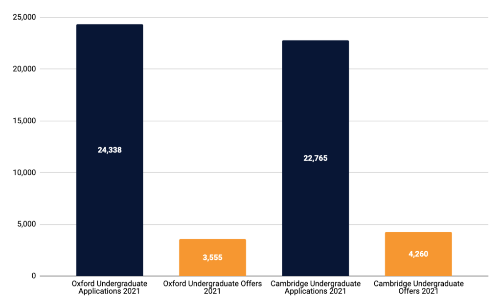 Oxbridge Applications vs Offers 2021 Bar Chart