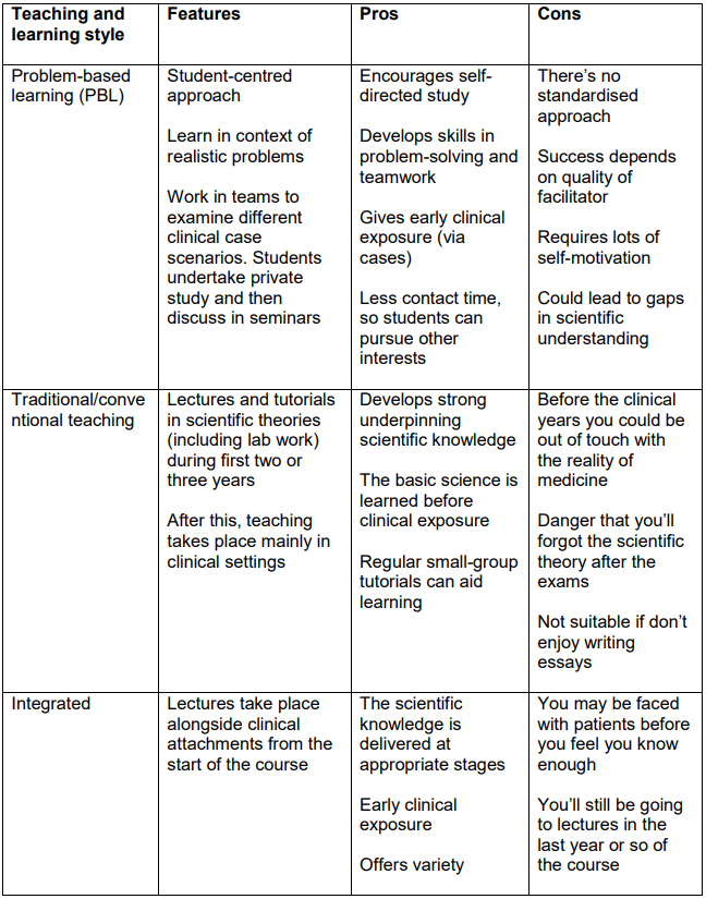 Pros and Cons of medical school teaching styles.