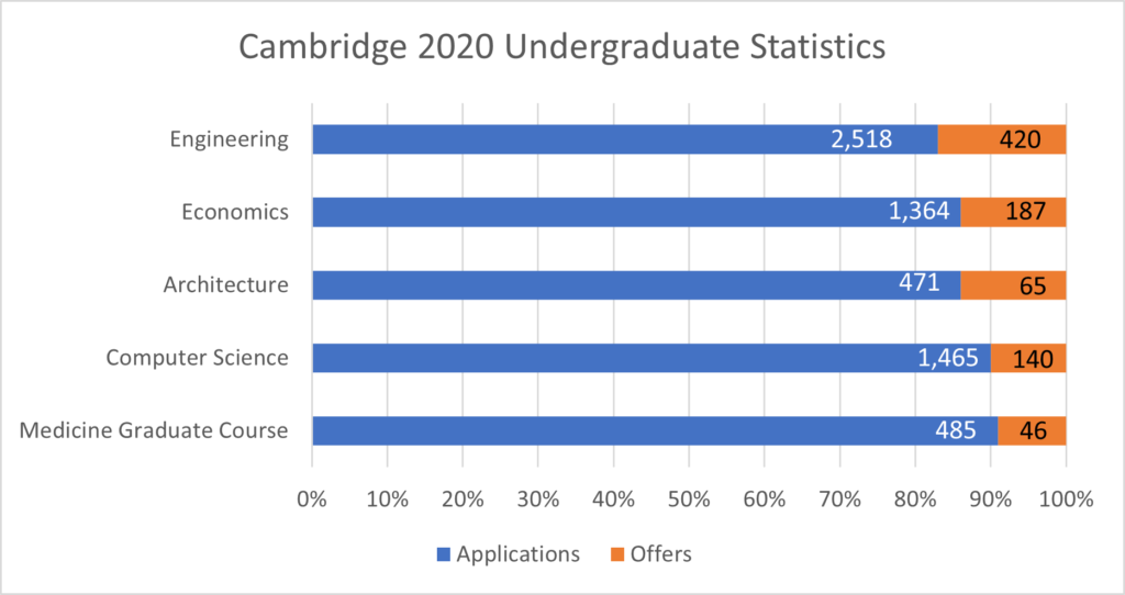 2020-cambridge-undergraduate-admissions-data