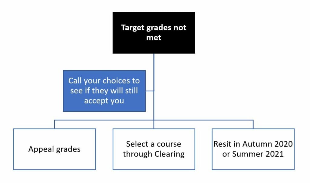 options if you didnt hit your a level grades