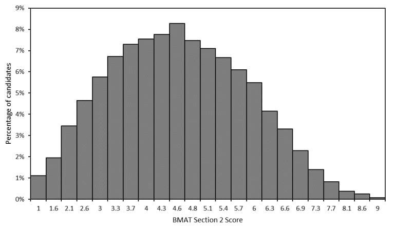 bmat 2020 section 2 scores