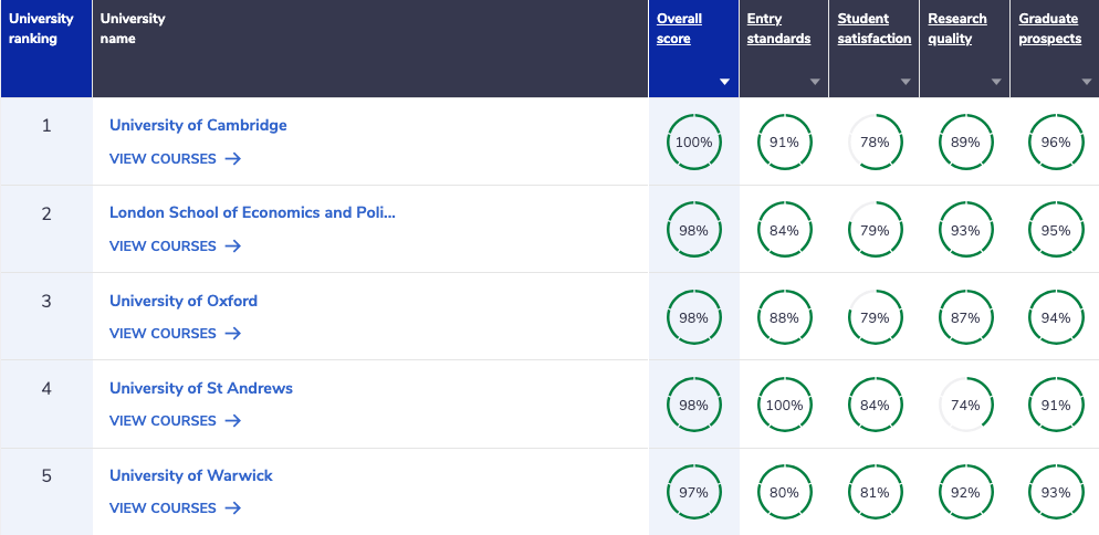 Complete University Guide Economics Ranking 2026 Top 5