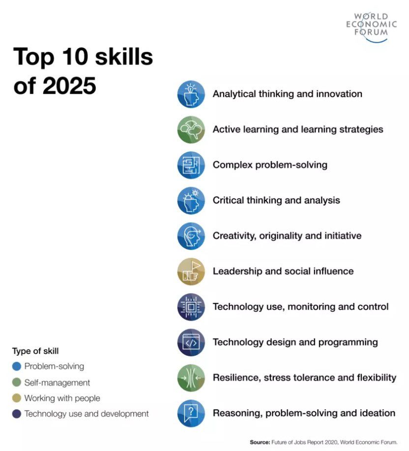 world-economic-forum-top-10-skills