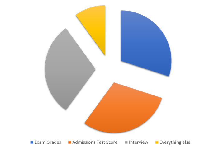 Oxbridge Application Weighting Pie Chart