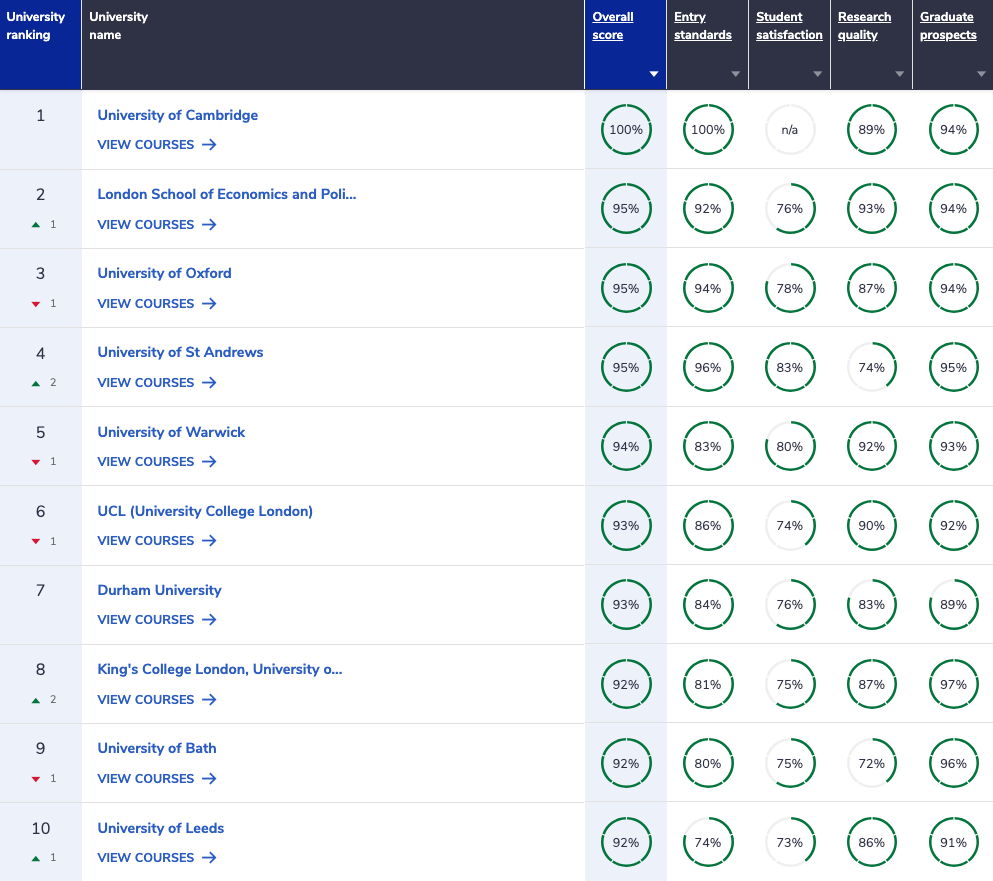 The Complete University Guide Economics Ranking Top 10 2024