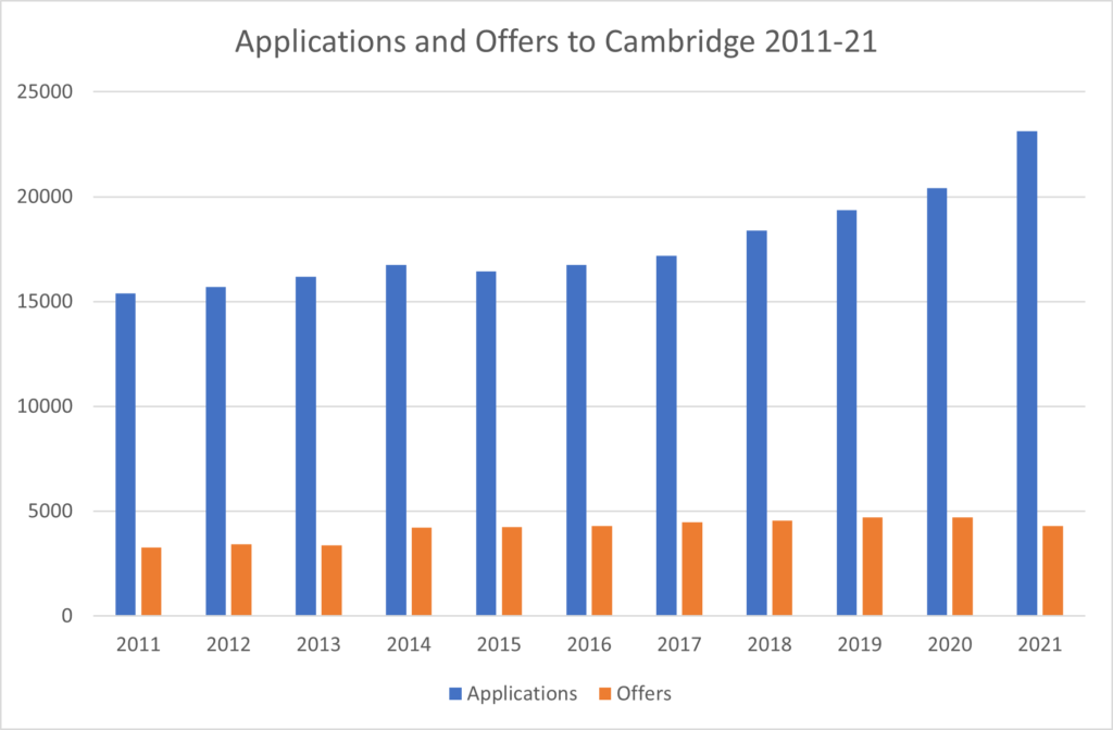 2011-2021 cambridge offer success rate