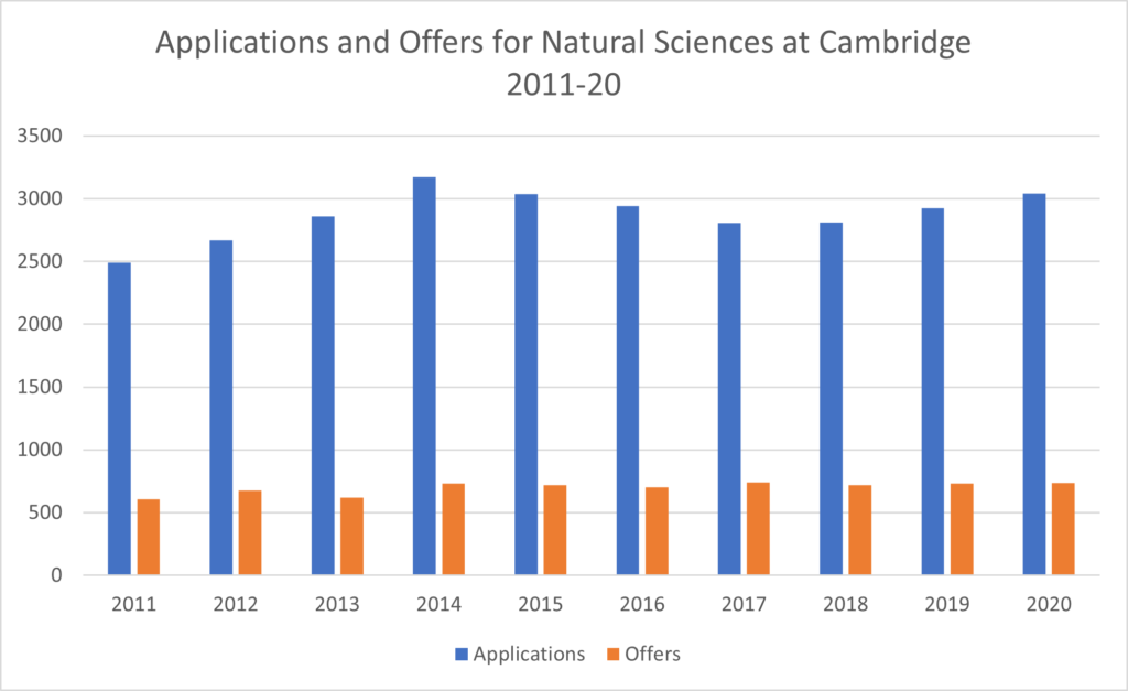 Cambridge natural sciences offer rates