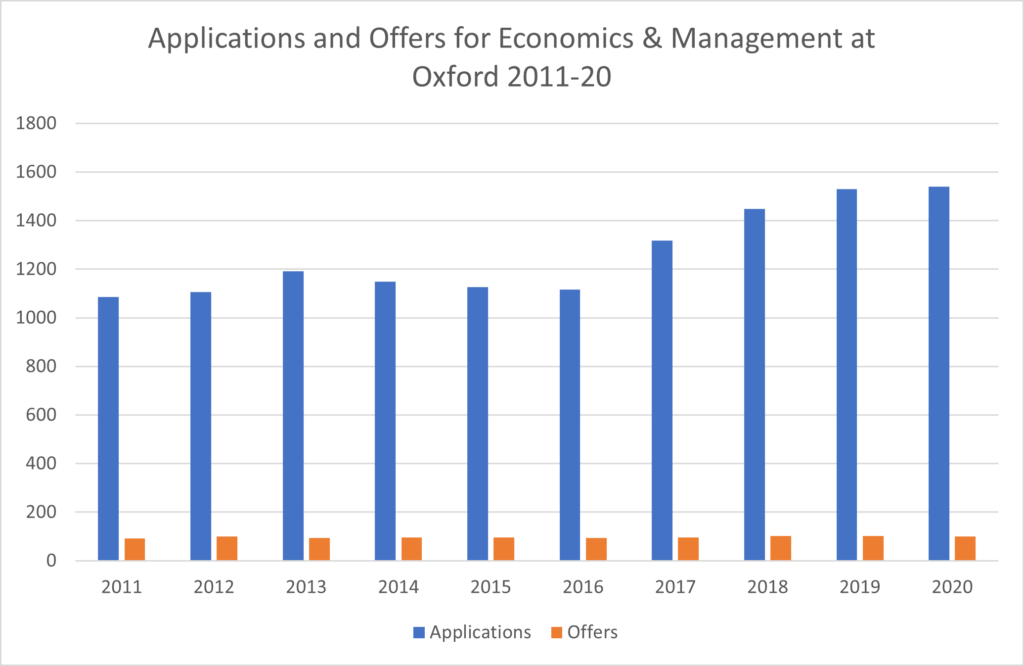 Economics Management Oxford offer rates