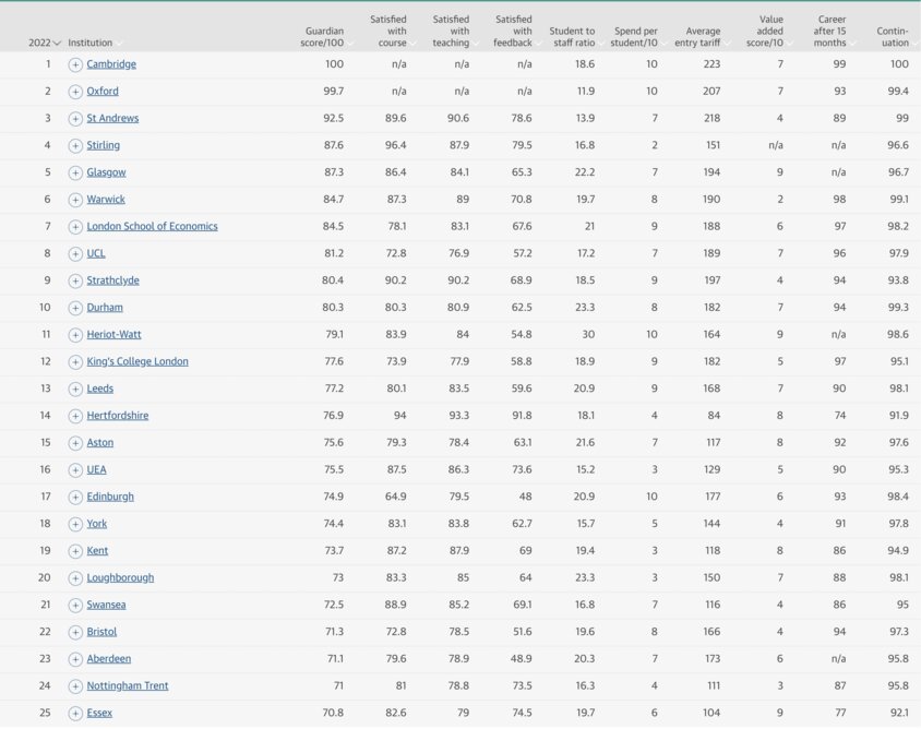 guardian economics rankings