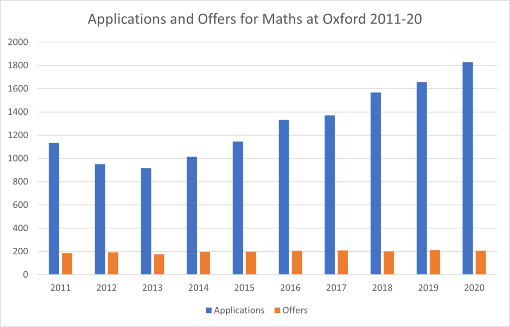 maths oxford offer rates