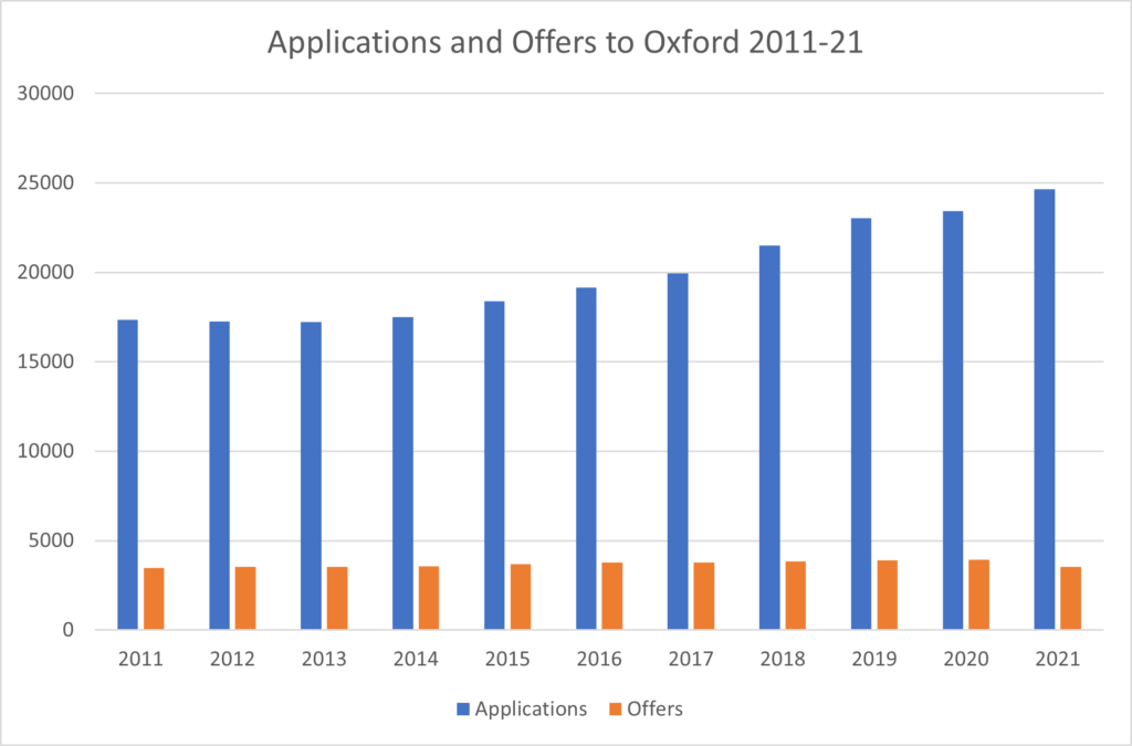 2011-2021 oxford offer success rate