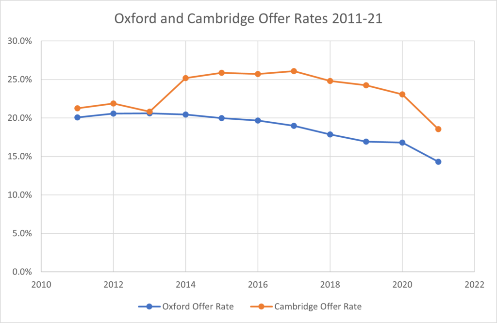 oxford cambridge offer rates