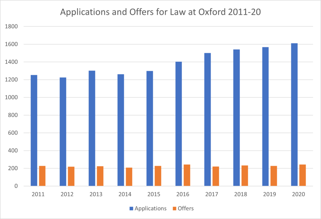 Oxford Law offer rates