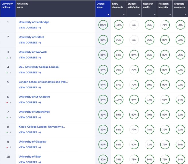 the complete university guide rankings