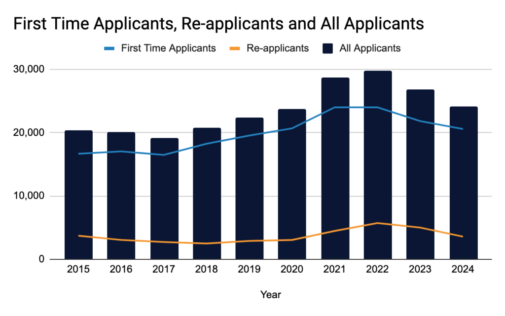 Medicine Application Figures 2015 - 2024 Chart