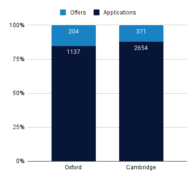 2024 Oxford and Cambridge Engineering Admissions Statistics Bar Chart