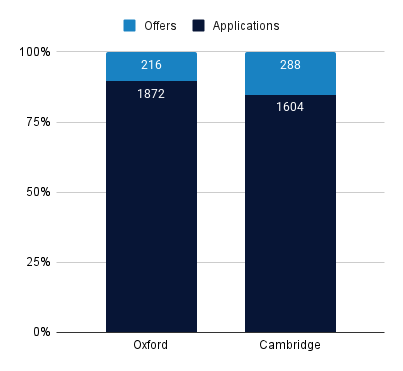 2024 Oxford and Cambridge Law Admissions Statistics Bar Chart