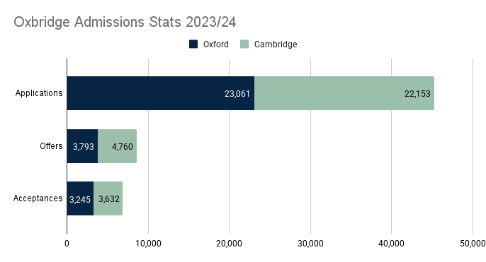 Oxbridge Admissions Stats 2023/24 Bar Graph