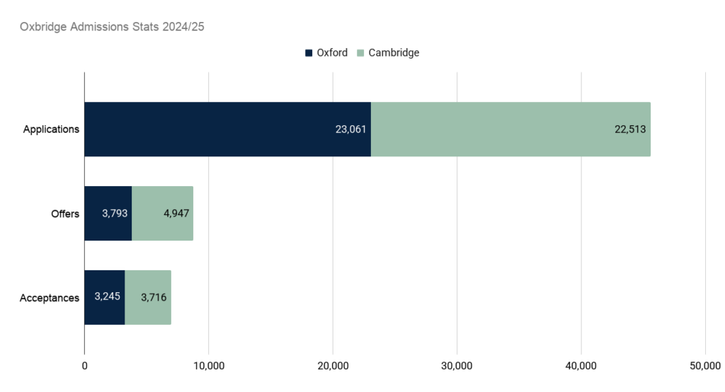Oxbridge Admissions Stats 2024_25 Bar Graph