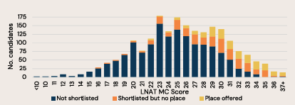 Oxford LNAT Section A Score Distribution Graph 2024