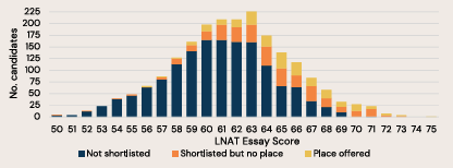 Oxford LNAT Section B Score Distribution Chart 2024