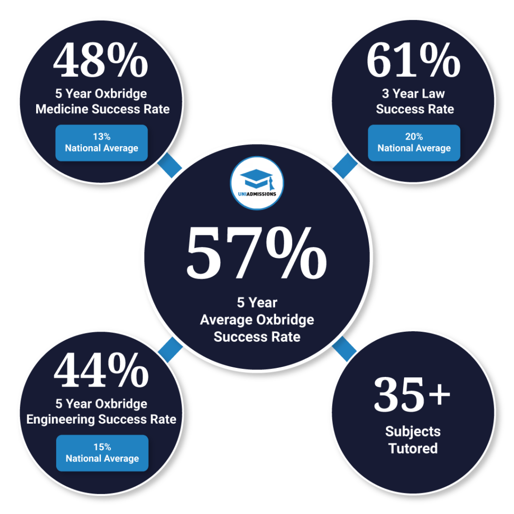 UniAdmissions Success Rates Graphic 2024 - 5 Year Average UniAdmissions Oxbridge Success Rate: 57%