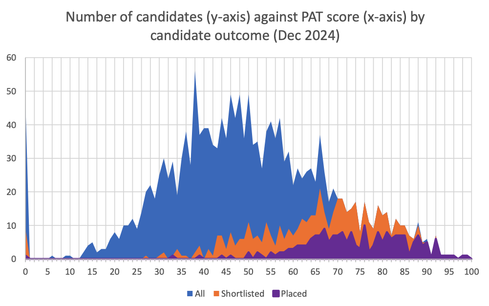 Oxford PAT Results 2024 Graph