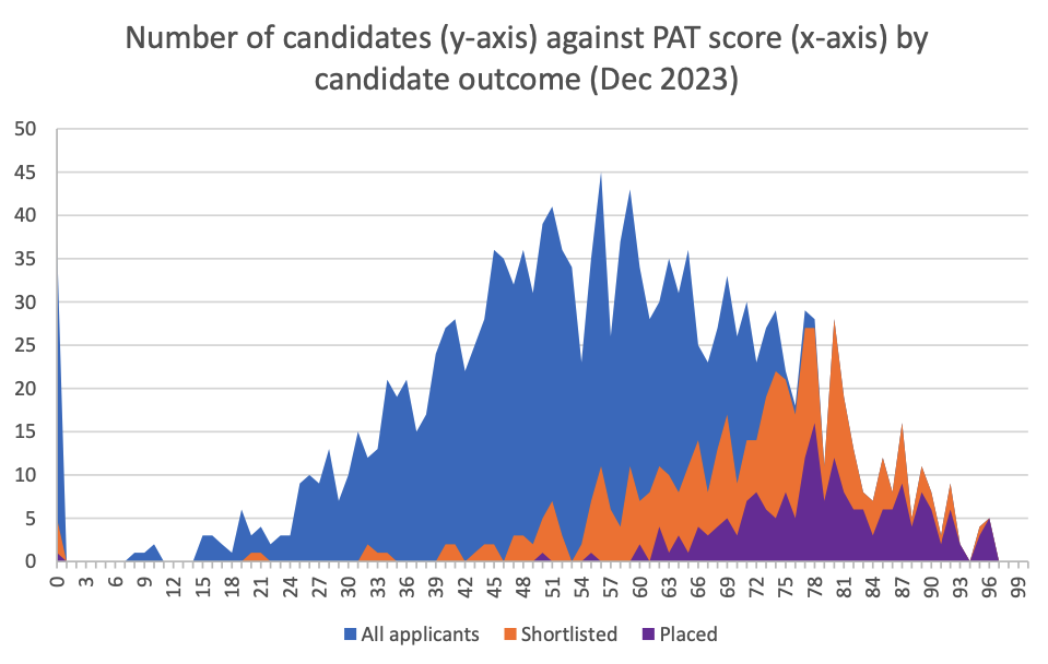 Oxford PAT Results 2023 Graph