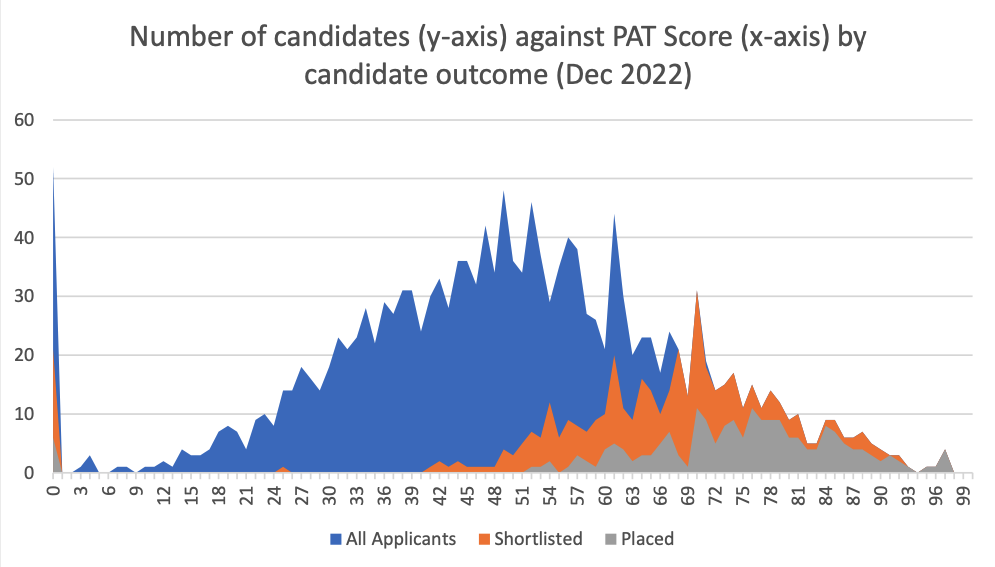 Oxford PAT Results 2022 Graph