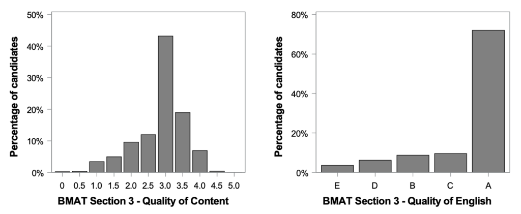 BMAT 2023 Section 3 Results Distribution Graph