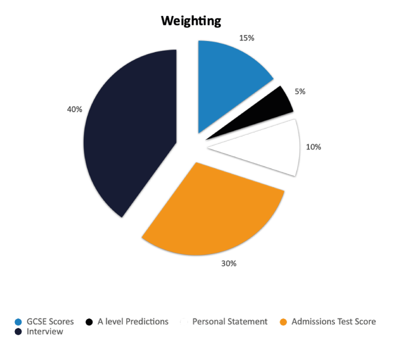 Oxbridge Admissions Weighting Pie Chart