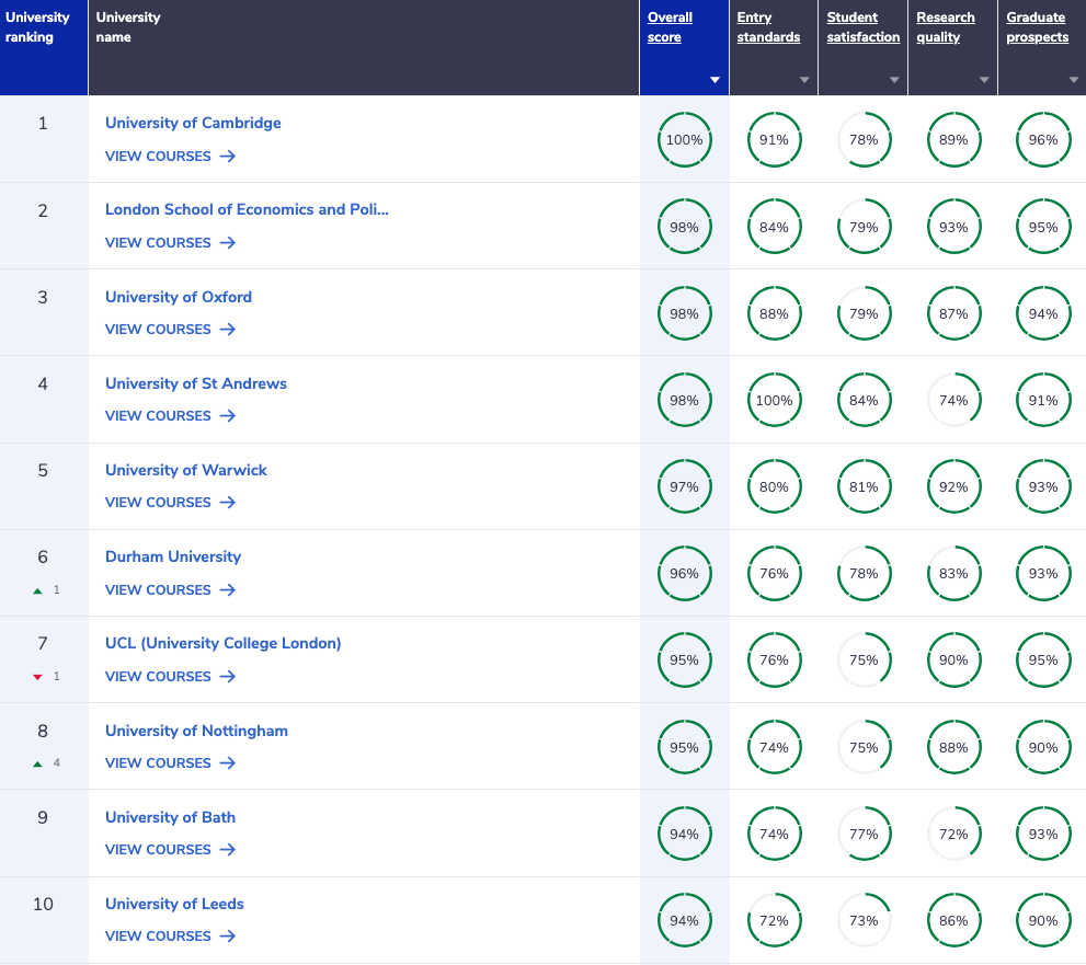 Complete University Guide Economics Ranking 2026 Top 10