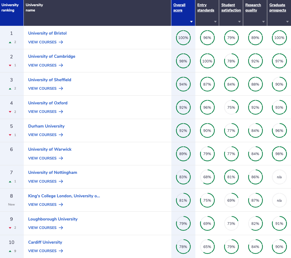 Complete University Guide General Engineering Ranking 2026 Top 10