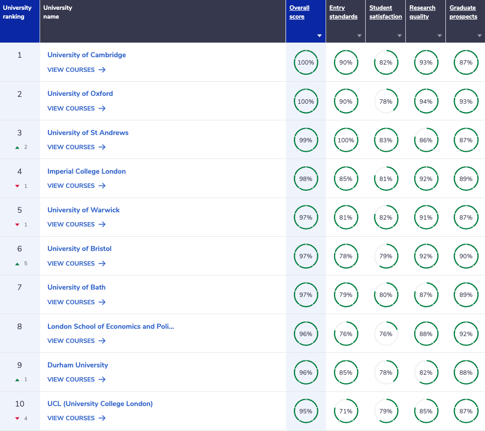 Complete University Guide Mathematics Ranking 2026 Top 10