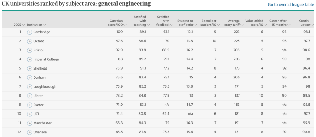 The Guardian General Engineering Ranking 2025 (1 - 12)