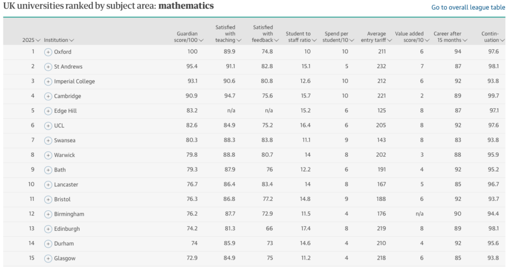 The Guardian Mathematics Ranking 2025 (1 - 15)