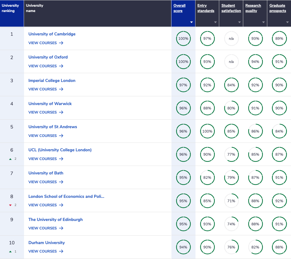 Complete Uni Guide Mathematics Rankings 2024 (Top 10)