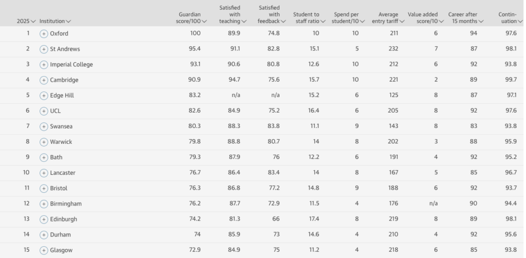 The Guardian Mathematics Ranking Table 2026 Top 15