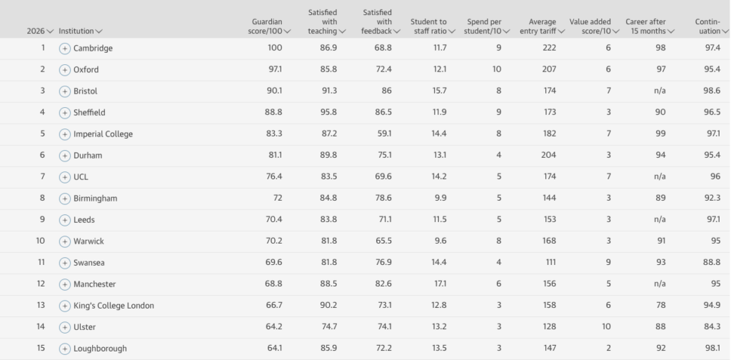 The Guardian General Engineering Ranking Table 2026 Top 15