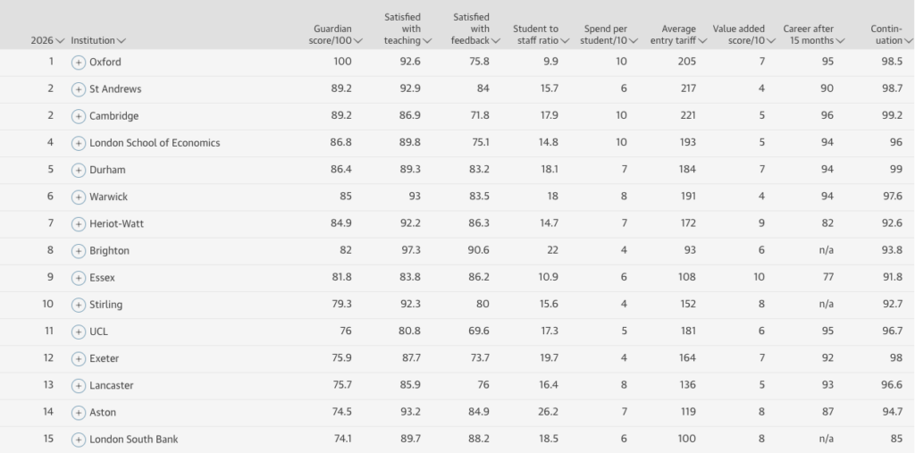 The Guardian Economics Ranking Table 2026 Top 15