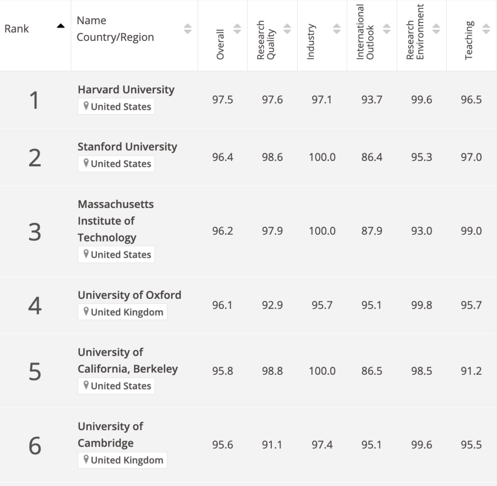 Time Higher Education Engineering World Ranking 2025 (Top 6)