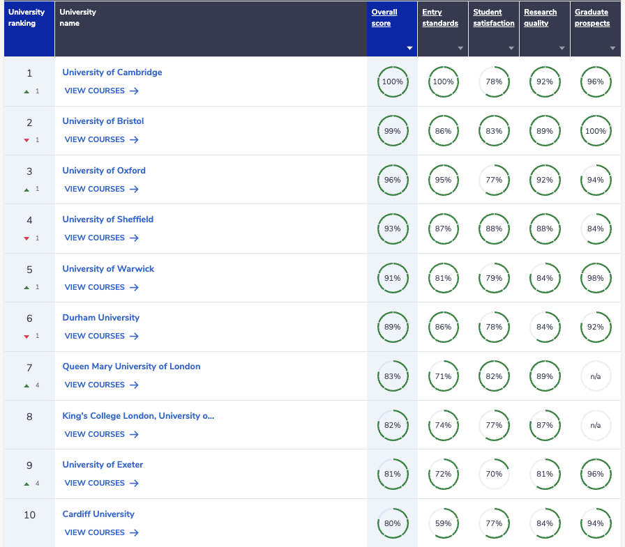 Complete University Guide Engineering Rankings 2027