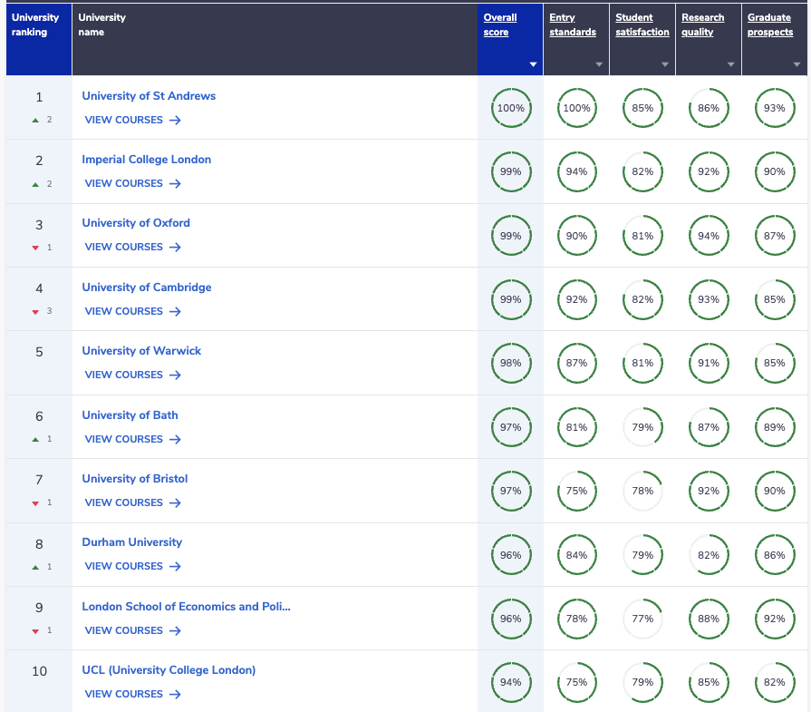 The Complete University Guide Rankings – Maths 2027